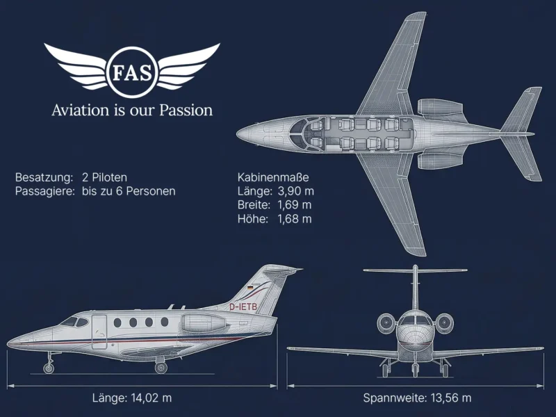 Eine Infografik auf dunkelblauem Hintergrund zeigt technische Details und Zeichnungen eines Businessjets der Finow Air Service (Kennung D-IETB). Oben links ist das weiße FAS-Logo mit dem Slogan „Aviation is our Passion“ zu sehen. Die Grafik umfasst drei technische Ansichten des Flugzeugs: eine Draufsicht mit Einblick in die Kabinenbestuhlung für 6 Passagiere, eine Seitenansicht und eine Frontalansicht. Textliche Angaben führen die Besatzung (2 Piloten), die Passagierkapazität (bis zu 6 Personen) sowie die Kabinenmaße (Länge: 3,90 m, Breite: 1,69 m, Höhe: 1,68 m) auf. Unter den Zeichnungen sind die Gesamtlänge von 14,02 m und die Spannweite von 13,56 m angegeben.